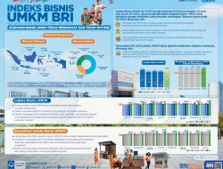 Indeks Bisnis UMKM BRI Q3-2023 dan Ekspektasi Q4-2023: Pelaku UMKM Masih Kuat dan Tetap Prospektif
