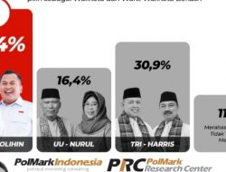 Pilkada Kota Bekasi versi PolMark Indonesia: Heri-Sholihin 41 Persen, Uu-Nurul 16 Persen, Tri-Haris 30 Persen