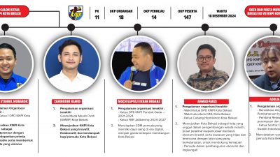 Lima Kandidat Bersaing jadi Ketua KNPI Kota Bekasi